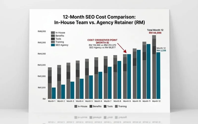 Cost stack diagram comparing in-house total cost vs agency retainer over 12 months