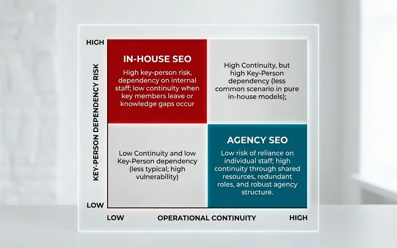 Risk matrix chart — in-house key-person dependency vs agency continuity and stability