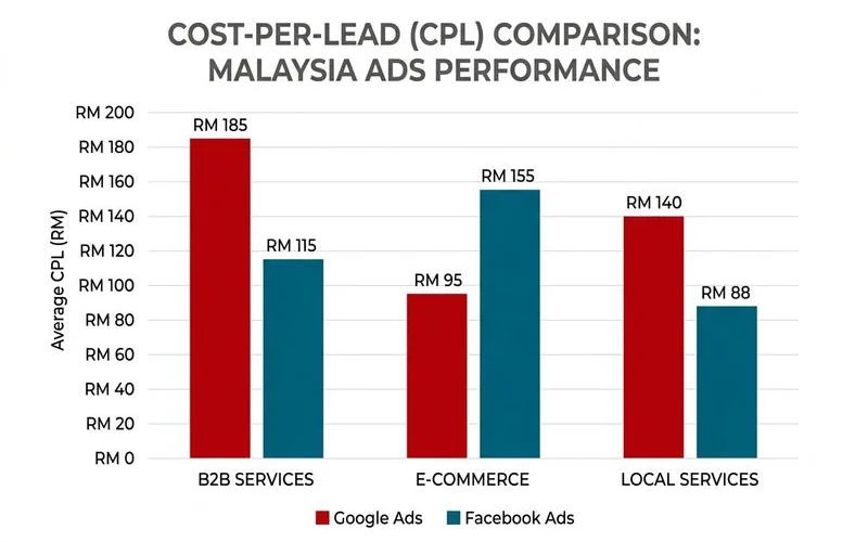 Two-channel cost-per-lead chart by industry, B2B services, e-commerce, local service